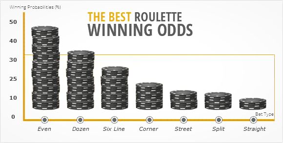 Roulette winning odds