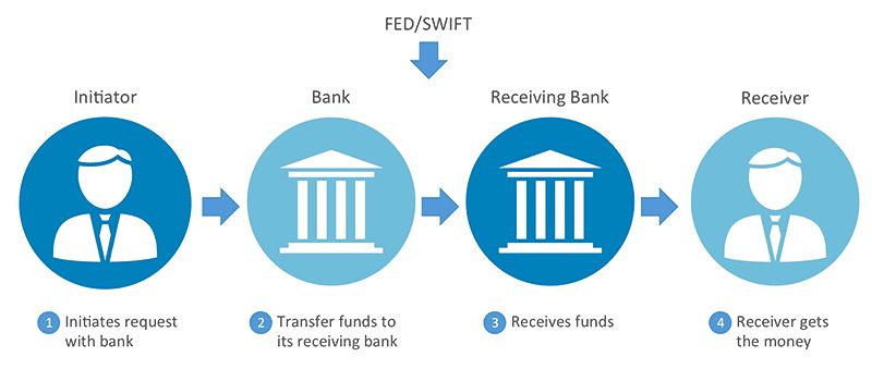 Bank Wire Transfer